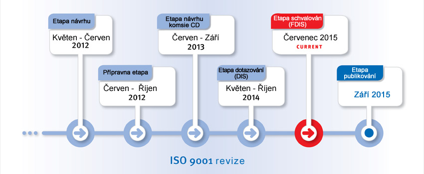 ISO 9001 Systémy řízení kvality - Revize